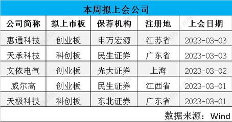 發行節奏回暖 注冊制一周上會“3過3”、產業專注度提升